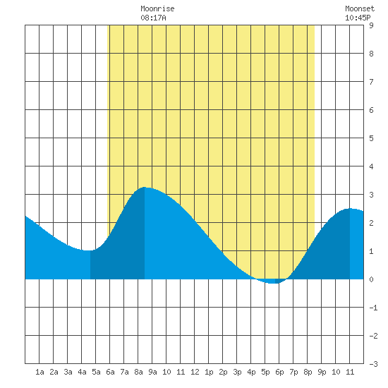 Sacramento tide chart for Monday, July 12, 2021