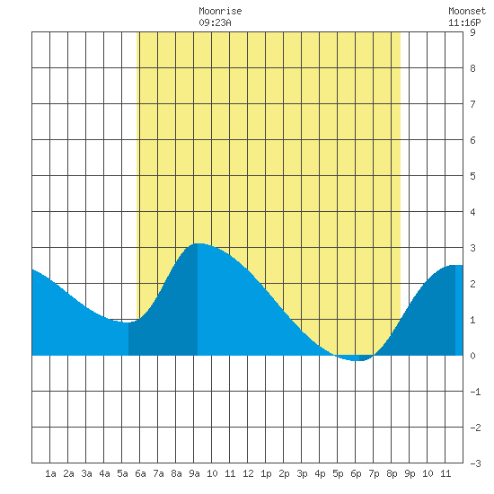 Sacramento tide chart for Tuesday, July 13, 2021