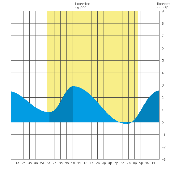 Sacramento tide chart for Wednesday, July 14, 2021