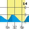 Sacramento tide chart for Wednesday, July 14, 2021