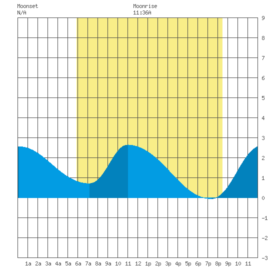 Sacramento tide chart for Thursday, July 15, 2021