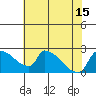 Sacramento tide chart for Thursday, July 15, 2021