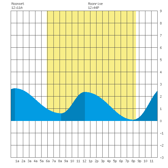 Sacramento tide chart for Friday, July 16, 2021