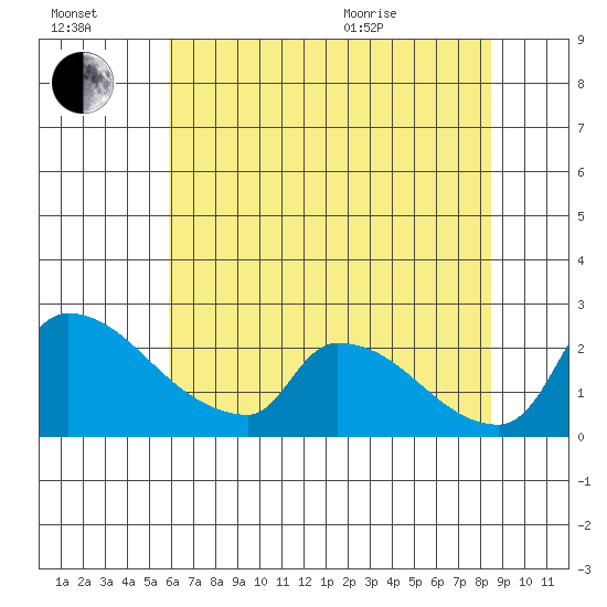 Sacramento tide chart for Saturday, July 17, 2021