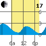Sacramento tide chart for Saturday, July 17, 2021