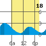 Sacramento tide chart for Sunday, July 18, 2021