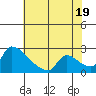 Sacramento tide chart for Monday, July 19, 2021