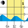 Sacramento tide chart for Thursday, July 1, 2021