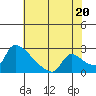 Sacramento tide chart for Tuesday, July 20, 2021