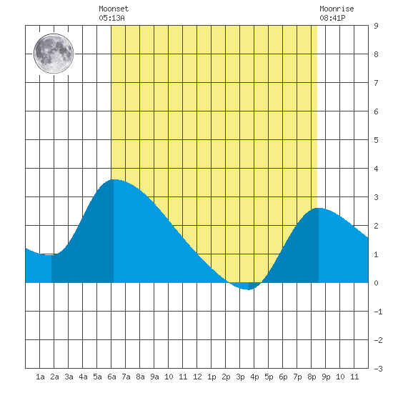 Sacramento tide chart for Friday, July 23, 2021