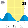 Sacramento tide chart for Friday, July 23, 2021
