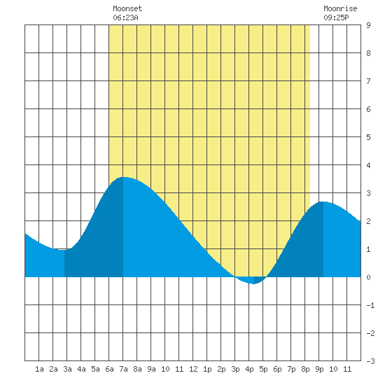 Sacramento tide chart for Saturday, July 24, 2021