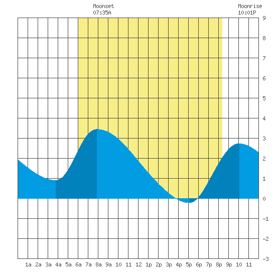 Sacramento tide chart for Sunday, July 25, 2021