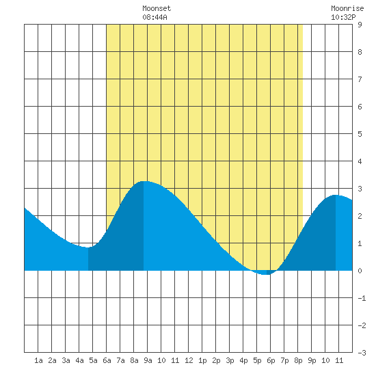 Sacramento tide chart for Monday, July 26, 2021