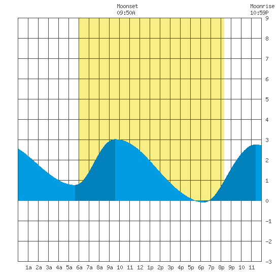 Sacramento tide chart for Tuesday, July 27, 2021