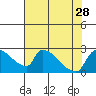 Sacramento tide chart for Wednesday, July 28, 2021