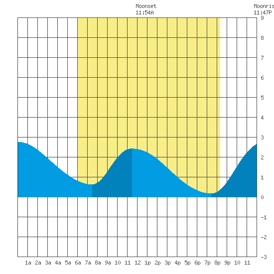 Sacramento tide chart for Thursday, July 29, 2021