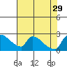 Sacramento tide chart for Thursday, July 29, 2021