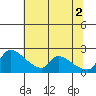 Sacramento tide chart for Friday, July 2, 2021