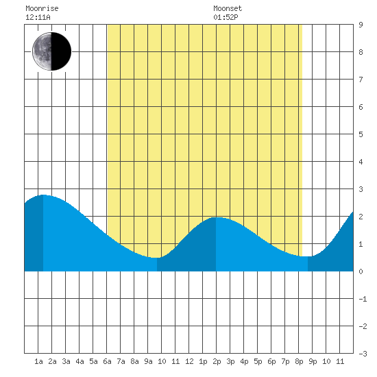 Sacramento tide chart for Saturday, July 31, 2021
