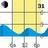 Sacramento tide chart for Saturday, July 31, 2021