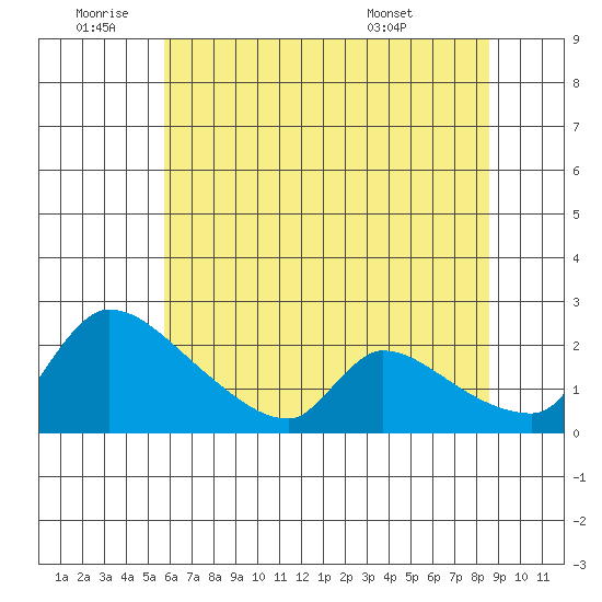 Sacramento tide chart for Saturday, July 3, 2021