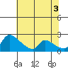 Sacramento tide chart for Saturday, July 3, 2021