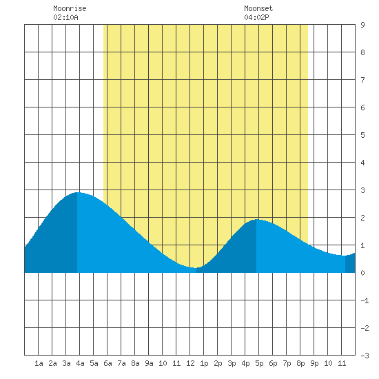 Sacramento tide chart for Sunday, July 4, 2021
