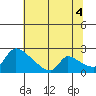 Sacramento tide chart for Sunday, July 4, 2021