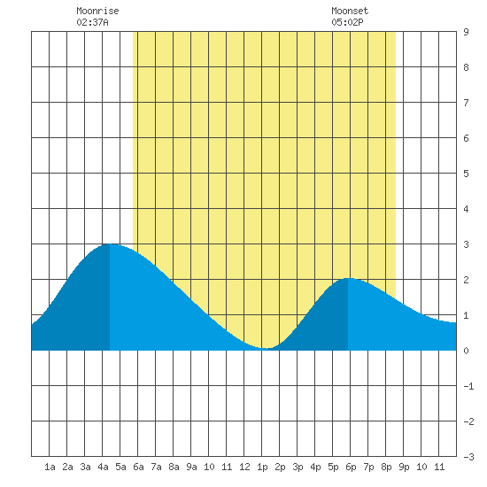 Sacramento tide chart for Monday, July 5, 2021