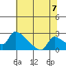 Sacramento tide chart for Wednesday, July 7, 2021
