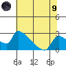 Sacramento tide chart for Friday, July 9, 2021
