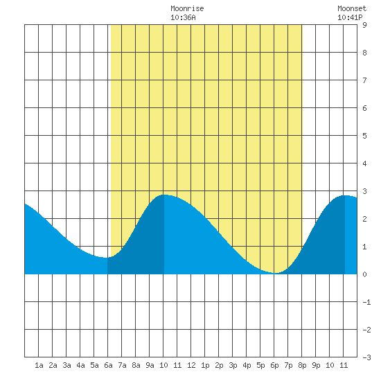 Sacramento tide chart for Thursday, August 12, 2021