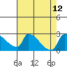 Sacramento tide chart for Thursday, August 12, 2021
