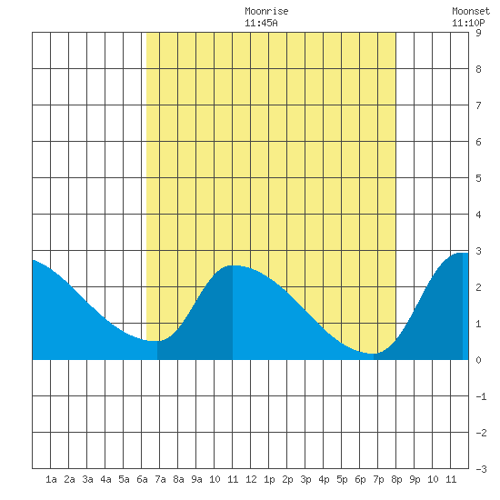 Sacramento tide chart for Friday, August 13, 2021