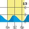 Sacramento tide chart for Friday, August 13, 2021
