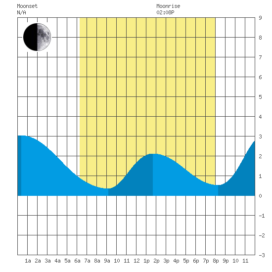 Sacramento tide chart for Sunday, August 15, 2021