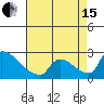 Sacramento tide chart for Sunday, August 15, 2021