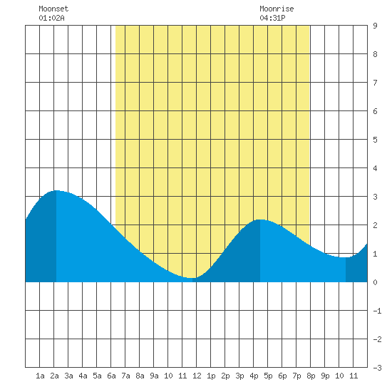 Sacramento tide chart for Tuesday, August 17, 2021