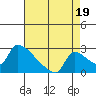 Sacramento tide chart for Thursday, August 19, 2021