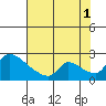 Sacramento tide chart for Sunday, August 1, 2021