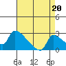 Sacramento tide chart for Friday, August 20, 2021