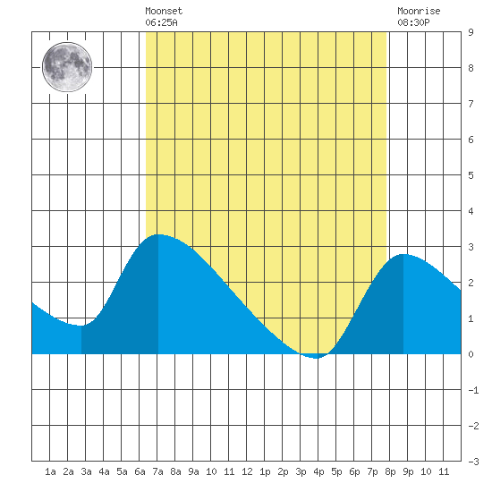 Sacramento tide chart for Sunday, August 22, 2021