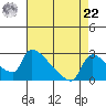 Sacramento tide chart for Sunday, August 22, 2021