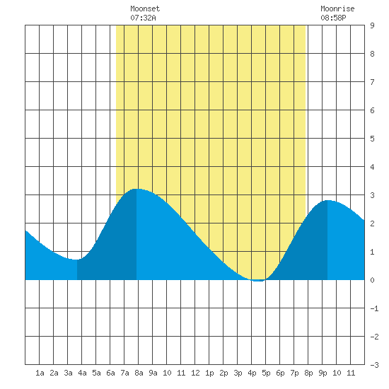 Sacramento tide chart for Monday, August 23, 2021
