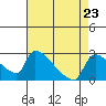 Sacramento tide chart for Monday, August 23, 2021