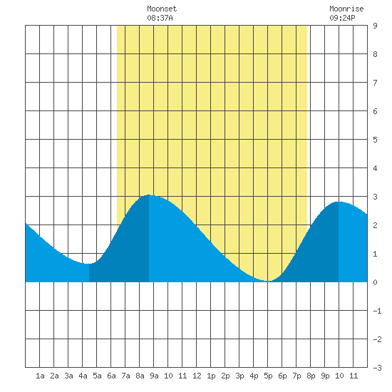 Sacramento tide chart for Tuesday, August 24, 2021