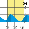 Sacramento tide chart for Tuesday, August 24, 2021