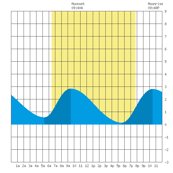 Sacramento tide chart for Wednesday, August 25, 2021
