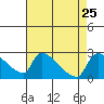 Sacramento tide chart for Wednesday, August 25, 2021